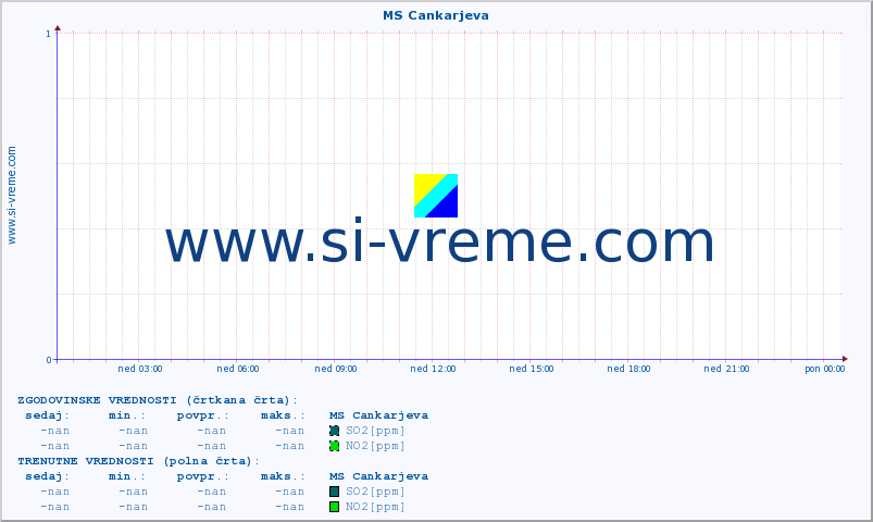 POVPREČJE :: MS Cankarjeva :: SO2 | CO | O3 | NO2 :: zadnji dan / 5 minut.