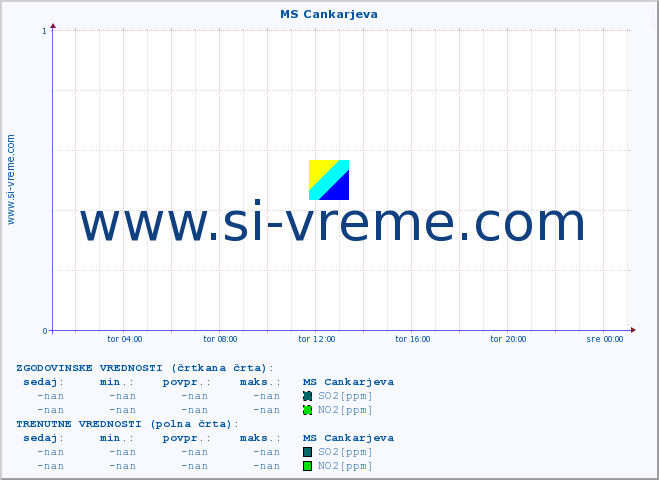 POVPREČJE :: MS Cankarjeva :: SO2 | CO | O3 | NO2 :: zadnji dan / 5 minut.