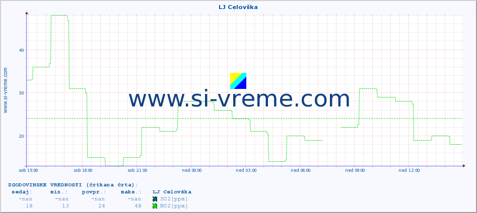 POVPREČJE :: LJ Celovška :: SO2 | CO | O3 | NO2 :: zadnji dan / 5 minut.