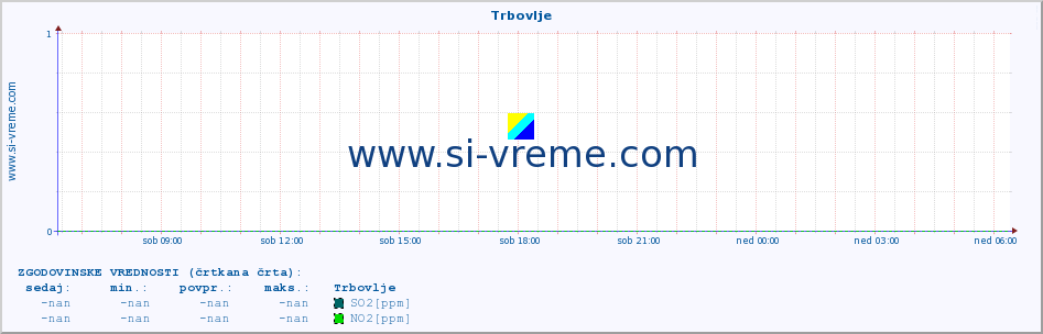 POVPREČJE :: Trbovlje :: SO2 | CO | O3 | NO2 :: zadnji dan / 5 minut.