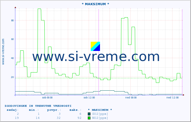 POVPREČJE :: * MAKSIMUM * :: SO2 | CO | O3 | NO2 :: zadnja dva dni / 5 minut.