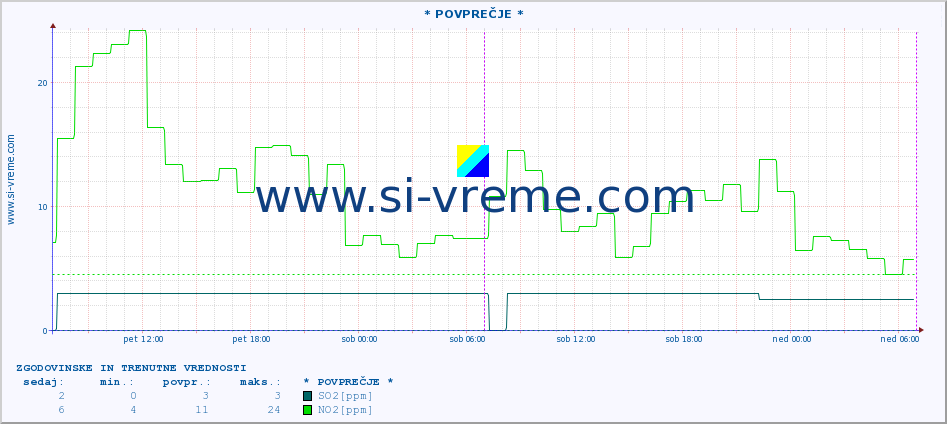 POVPREČJE :: * POVPREČJE * :: SO2 | CO | O3 | NO2 :: zadnja dva dni / 5 minut.