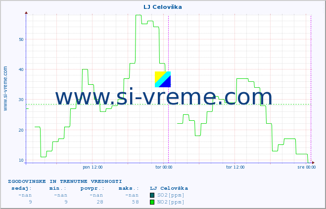 POVPREČJE :: LJ Celovška :: SO2 | CO | O3 | NO2 :: zadnja dva dni / 5 minut.