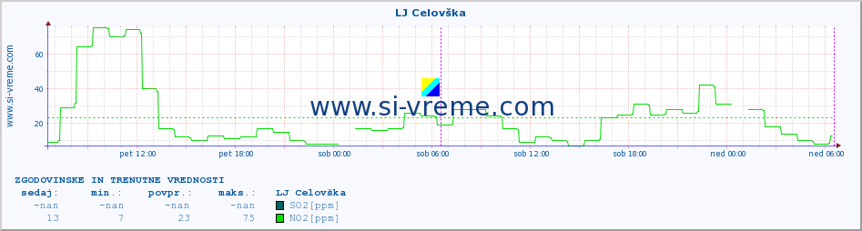 POVPREČJE :: LJ Celovška :: SO2 | CO | O3 | NO2 :: zadnja dva dni / 5 minut.