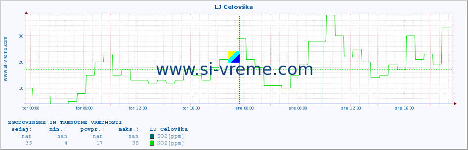 POVPREČJE :: LJ Celovška :: SO2 | CO | O3 | NO2 :: zadnja dva dni / 5 minut.