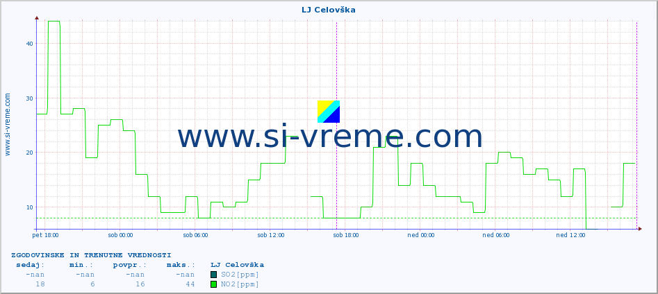 POVPREČJE :: LJ Celovška :: SO2 | CO | O3 | NO2 :: zadnja dva dni / 5 minut.