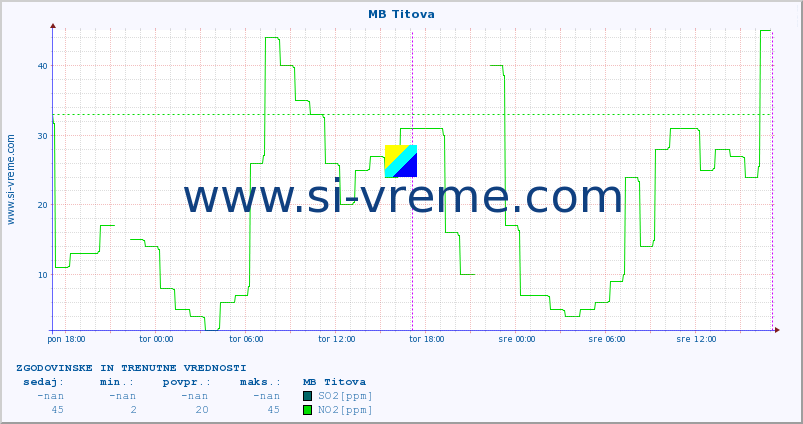 POVPREČJE :: MB Titova :: SO2 | CO | O3 | NO2 :: zadnja dva dni / 5 minut.