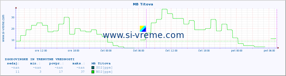 POVPREČJE :: MB Titova :: SO2 | CO | O3 | NO2 :: zadnja dva dni / 5 minut.