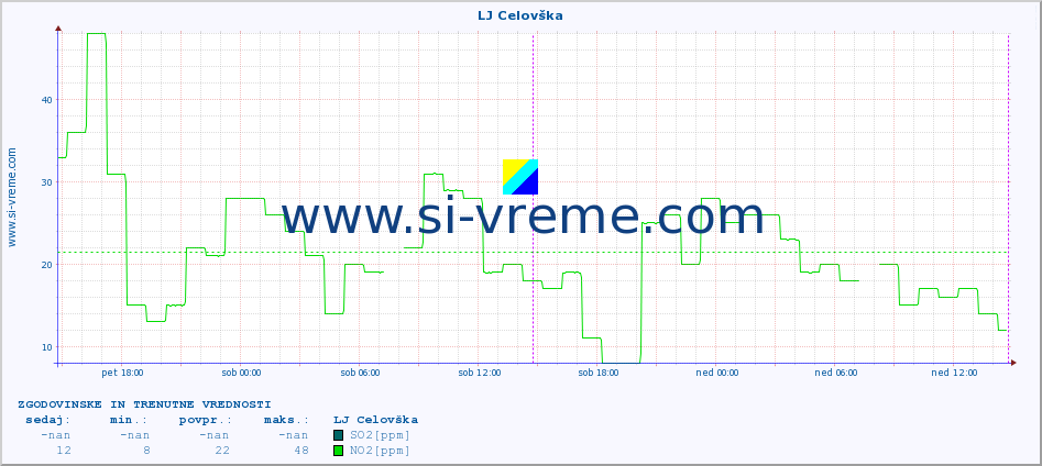 POVPREČJE :: LJ Celovška :: SO2 | CO | O3 | NO2 :: zadnja dva dni / 5 minut.