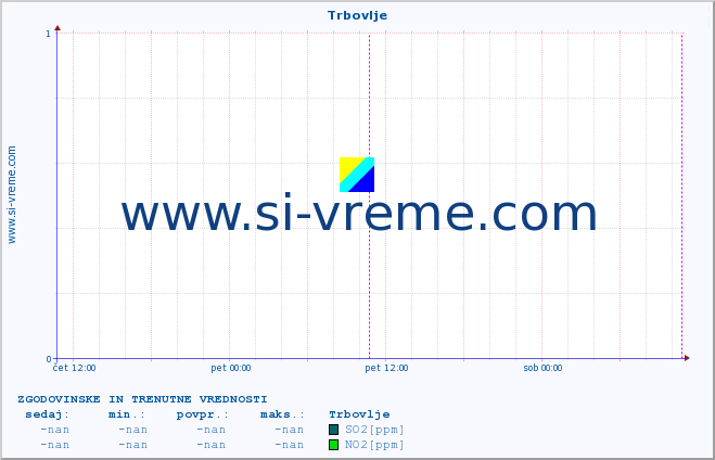 POVPREČJE :: Trbovlje :: SO2 | CO | O3 | NO2 :: zadnja dva dni / 5 minut.