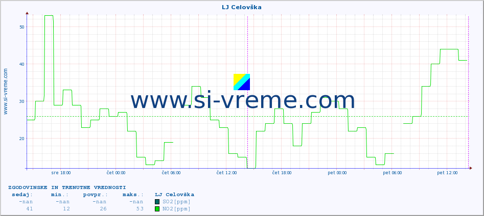 POVPREČJE :: LJ Celovška :: SO2 | CO | O3 | NO2 :: zadnja dva dni / 5 minut.