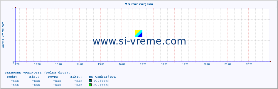 POVPREČJE :: MS Cankarjeva :: SO2 | CO | O3 | NO2 :: zadnji dan / 5 minut.