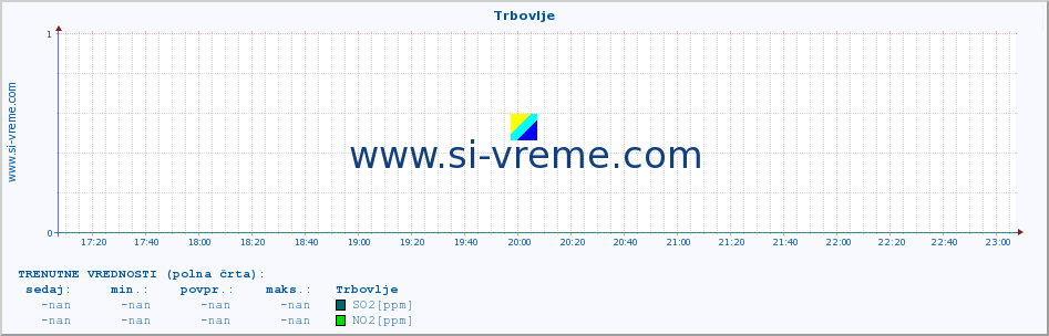 POVPREČJE :: Trbovlje :: SO2 | CO | O3 | NO2 :: zadnji dan / 5 minut.