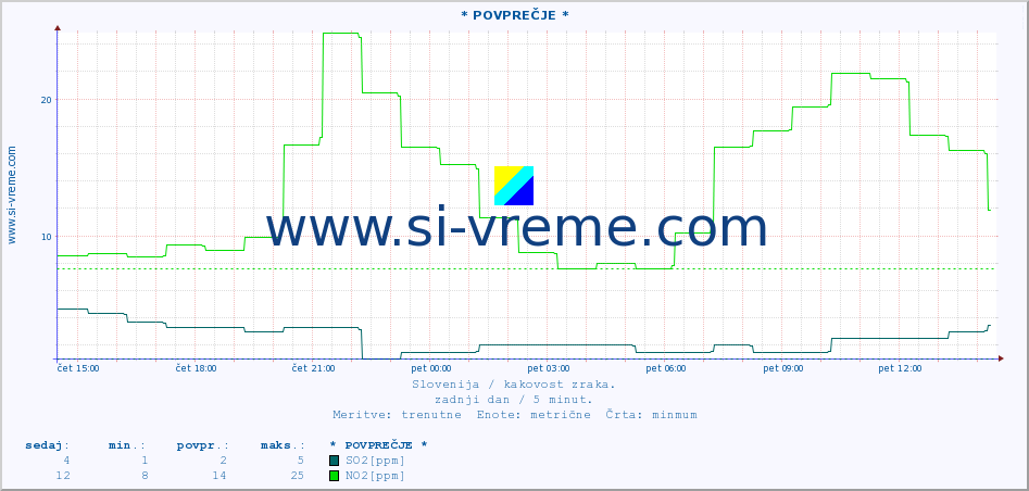 POVPREČJE :: * POVPREČJE * :: SO2 | CO | O3 | NO2 :: zadnji dan / 5 minut.