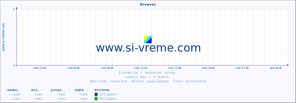 POVPREČJE :: Krvavec :: SO2 | CO | O3 | NO2 :: zadnji dan / 5 minut.