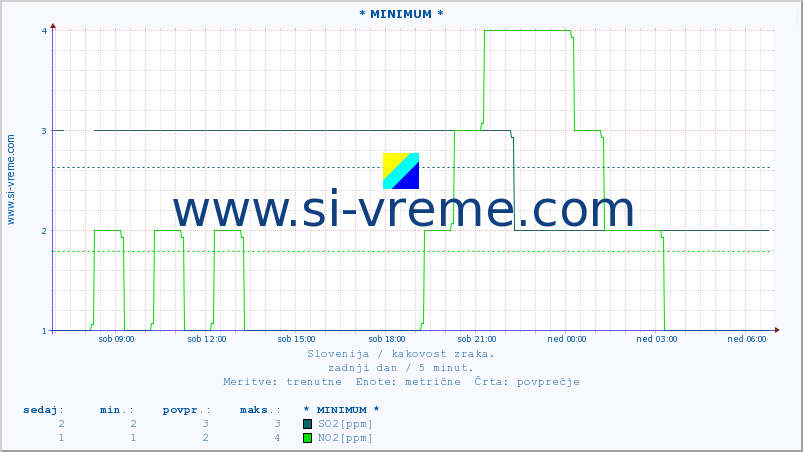 POVPREČJE :: * MINIMUM * :: SO2 | CO | O3 | NO2 :: zadnji dan / 5 minut.