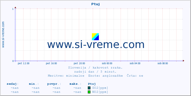 POVPREČJE :: Ptuj :: SO2 | CO | O3 | NO2 :: zadnji dan / 5 minut.