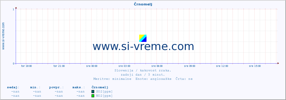 POVPREČJE :: Črnomelj :: SO2 | CO | O3 | NO2 :: zadnji dan / 5 minut.