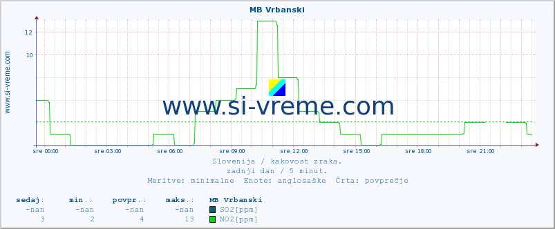 POVPREČJE :: MB Vrbanski :: SO2 | CO | O3 | NO2 :: zadnji dan / 5 minut.