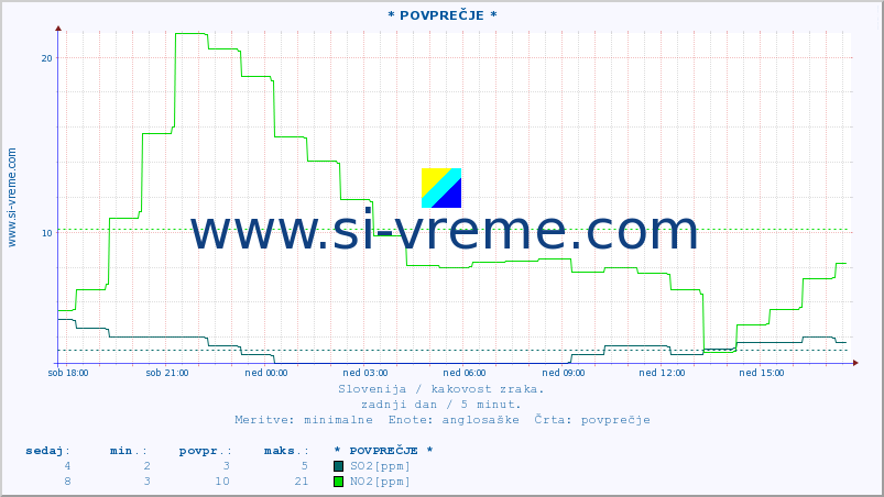 POVPREČJE :: * POVPREČJE * :: SO2 | CO | O3 | NO2 :: zadnji dan / 5 minut.