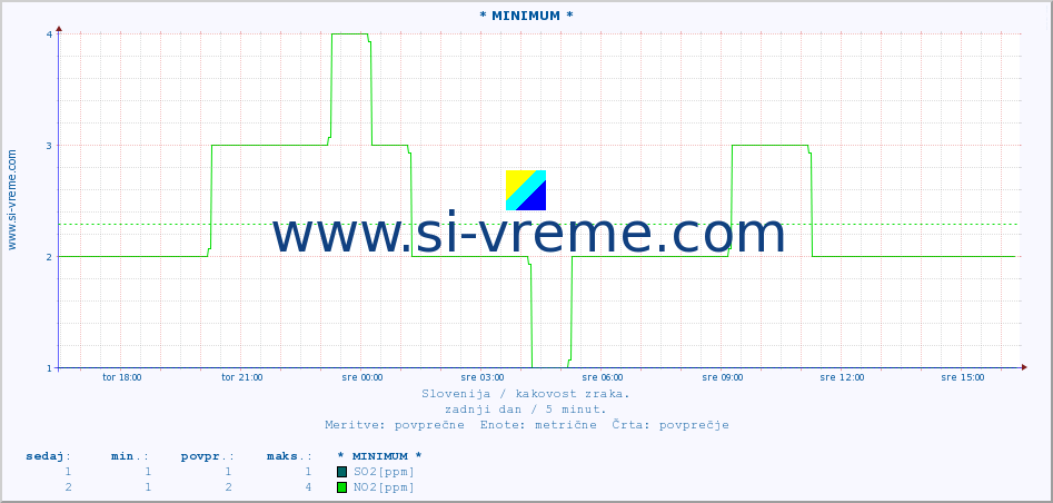POVPREČJE :: * MINIMUM * :: SO2 | CO | O3 | NO2 :: zadnji dan / 5 minut.