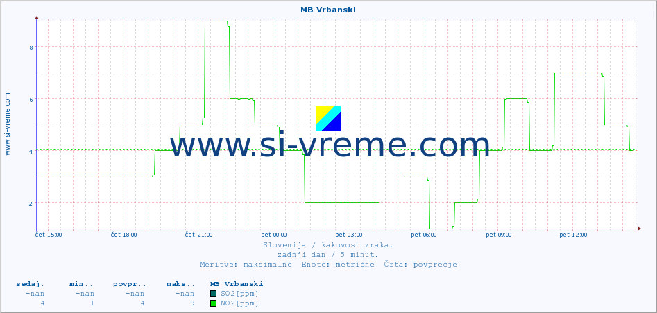 POVPREČJE :: MB Vrbanski :: SO2 | CO | O3 | NO2 :: zadnji dan / 5 minut.