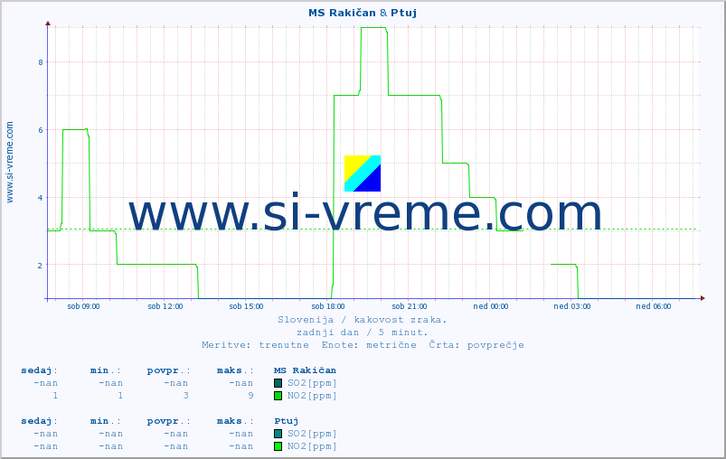 POVPREČJE :: MS Rakičan & Ptuj :: SO2 | CO | O3 | NO2 :: zadnji dan / 5 minut.