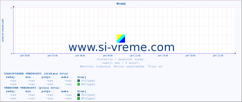 POVPREČJE :: Kranj :: SO2 | CO | O3 | NO2 :: zadnji dan / 5 minut.