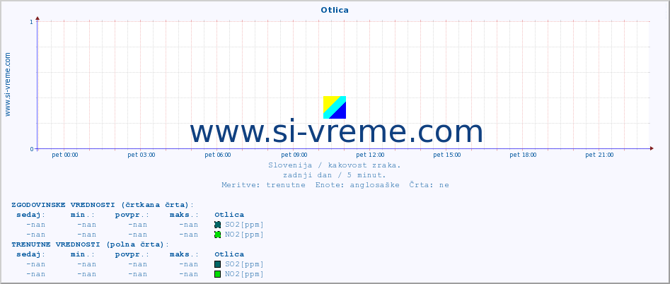 POVPREČJE :: Otlica :: SO2 | CO | O3 | NO2 :: zadnji dan / 5 minut.