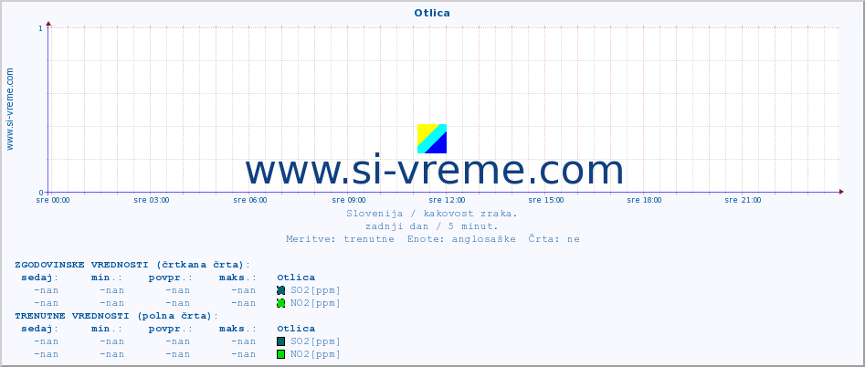 POVPREČJE :: Otlica :: SO2 | CO | O3 | NO2 :: zadnji dan / 5 minut.