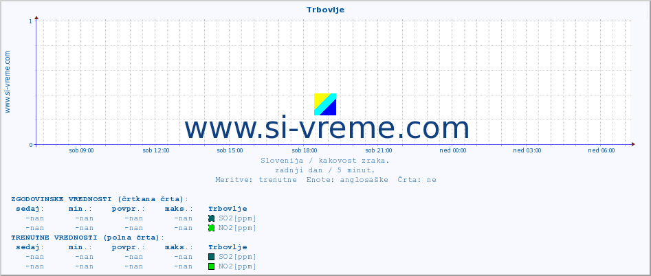 POVPREČJE :: Trbovlje :: SO2 | CO | O3 | NO2 :: zadnji dan / 5 minut.