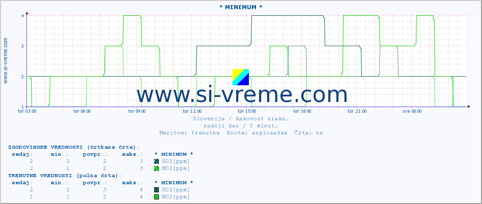 POVPREČJE :: * MINIMUM * :: SO2 | CO | O3 | NO2 :: zadnji dan / 5 minut.