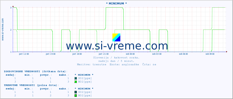 POVPREČJE :: * MINIMUM * :: SO2 | CO | O3 | NO2 :: zadnji dan / 5 minut.