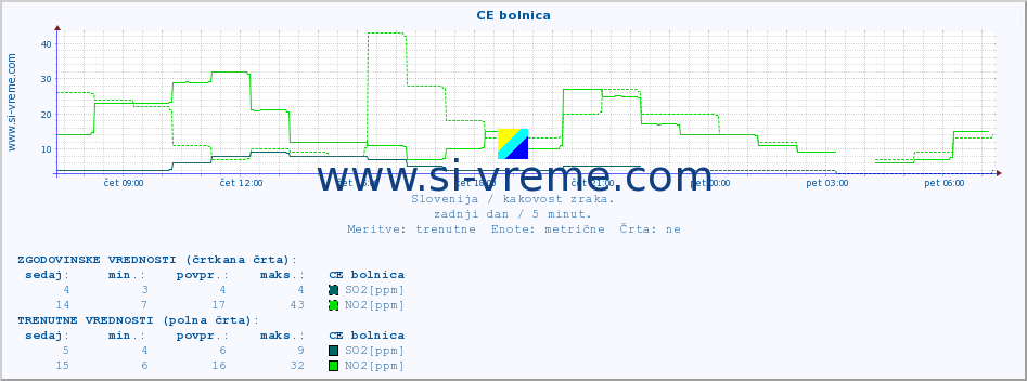 POVPREČJE :: CE bolnica :: SO2 | CO | O3 | NO2 :: zadnji dan / 5 minut.