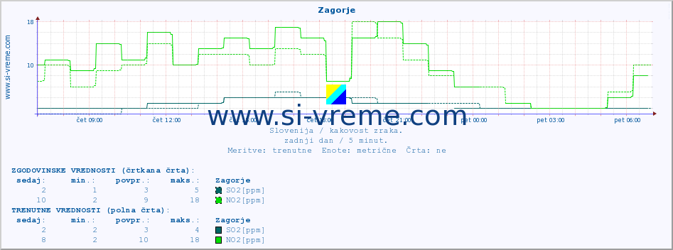 POVPREČJE :: Zagorje :: SO2 | CO | O3 | NO2 :: zadnji dan / 5 minut.