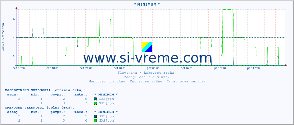 POVPREČJE :: * MINIMUM * :: SO2 | CO | O3 | NO2 :: zadnji dan / 5 minut.