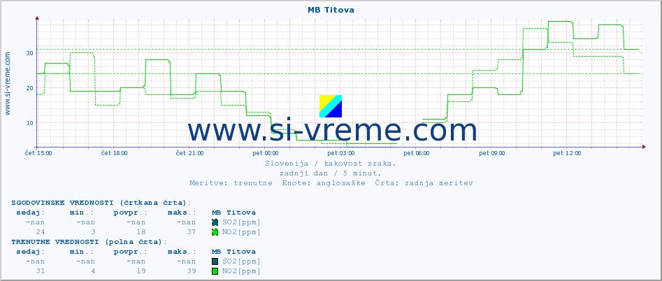 POVPREČJE :: MB Titova :: SO2 | CO | O3 | NO2 :: zadnji dan / 5 minut.