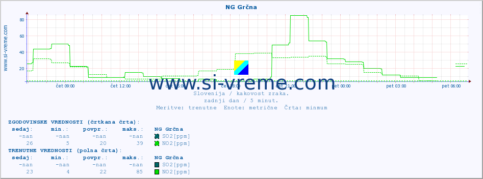 POVPREČJE :: NG Grčna :: SO2 | CO | O3 | NO2 :: zadnji dan / 5 minut.