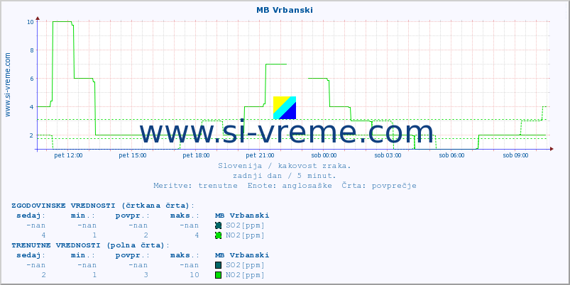 POVPREČJE :: MB Vrbanski :: SO2 | CO | O3 | NO2 :: zadnji dan / 5 minut.