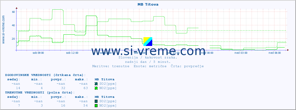 POVPREČJE :: MB Titova :: SO2 | CO | O3 | NO2 :: zadnji dan / 5 minut.