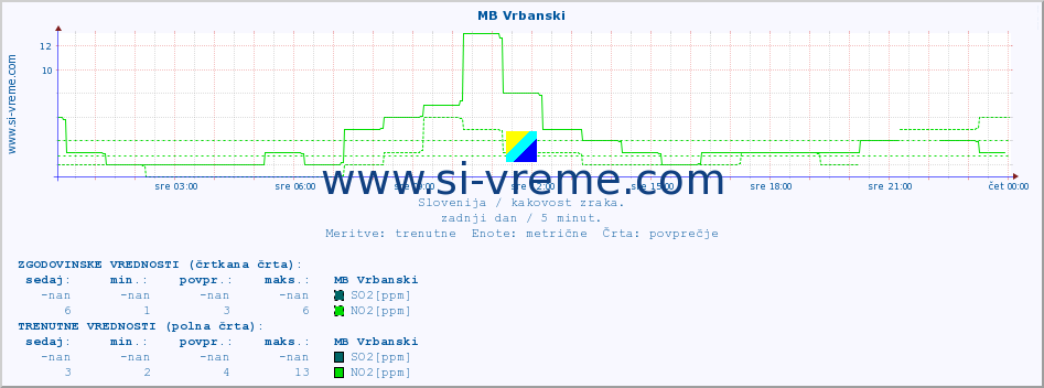 POVPREČJE :: MB Vrbanski :: SO2 | CO | O3 | NO2 :: zadnji dan / 5 minut.