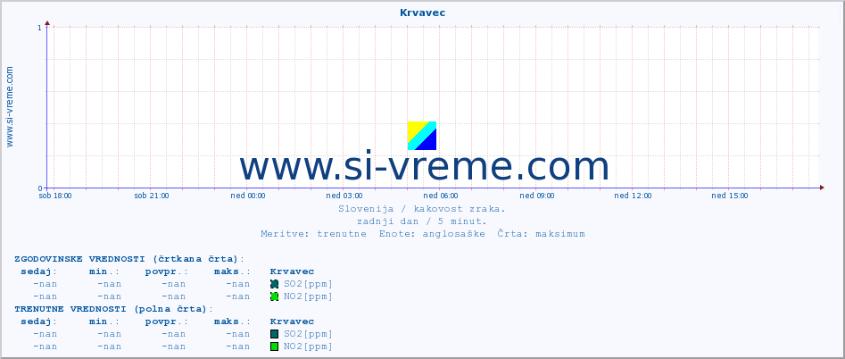 POVPREČJE :: Krvavec :: SO2 | CO | O3 | NO2 :: zadnji dan / 5 minut.