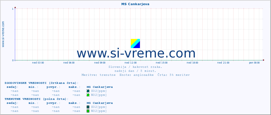 POVPREČJE :: MS Cankarjeva :: SO2 | CO | O3 | NO2 :: zadnji dan / 5 minut.