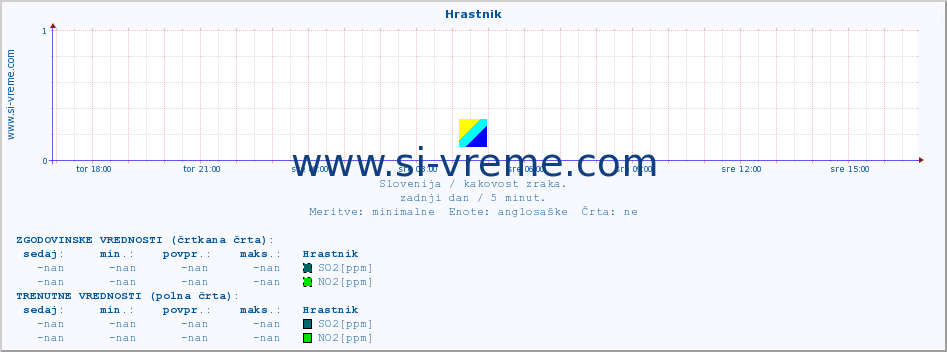 POVPREČJE :: Hrastnik :: SO2 | CO | O3 | NO2 :: zadnji dan / 5 minut.