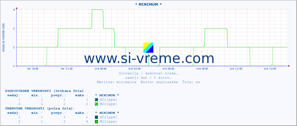 POVPREČJE :: * MINIMUM * :: SO2 | CO | O3 | NO2 :: zadnji dan / 5 minut.