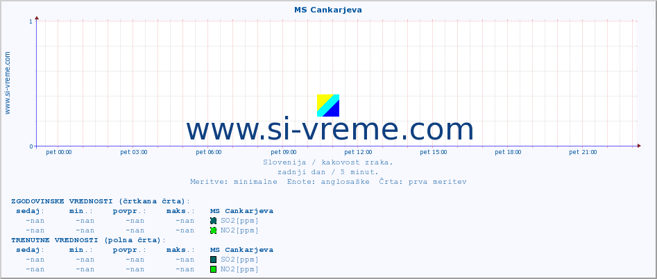 POVPREČJE :: MS Cankarjeva :: SO2 | CO | O3 | NO2 :: zadnji dan / 5 minut.