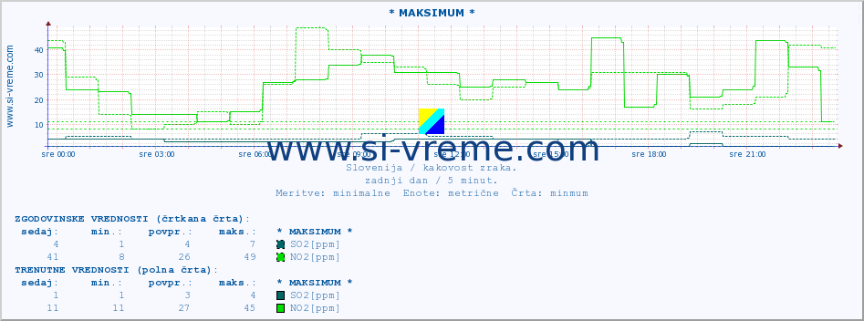 POVPREČJE :: * MAKSIMUM * :: SO2 | CO | O3 | NO2 :: zadnji dan / 5 minut.