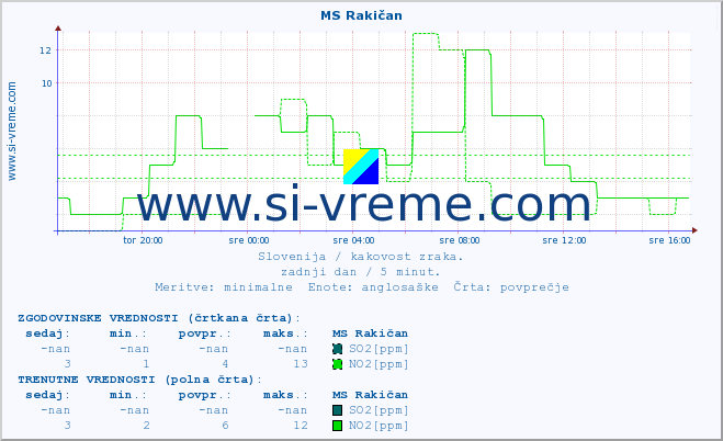 POVPREČJE :: MS Rakičan :: SO2 | CO | O3 | NO2 :: zadnji dan / 5 minut.