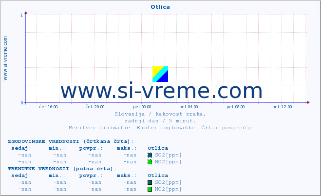 POVPREČJE :: Otlica :: SO2 | CO | O3 | NO2 :: zadnji dan / 5 minut.