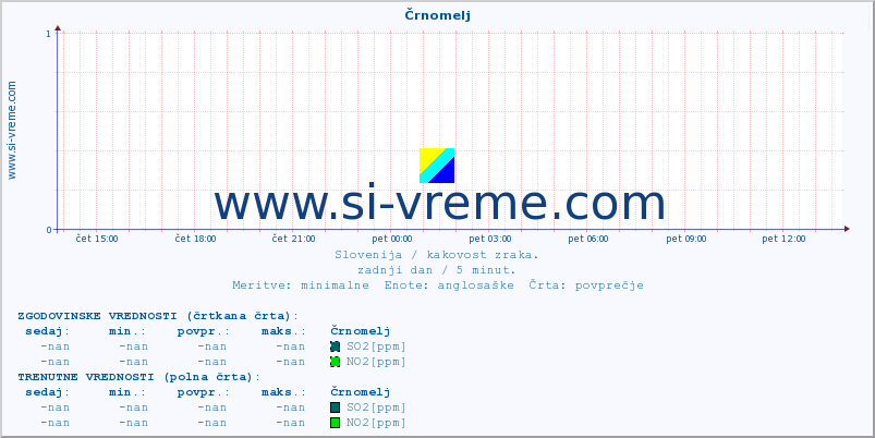 POVPREČJE :: Črnomelj :: SO2 | CO | O3 | NO2 :: zadnji dan / 5 minut.